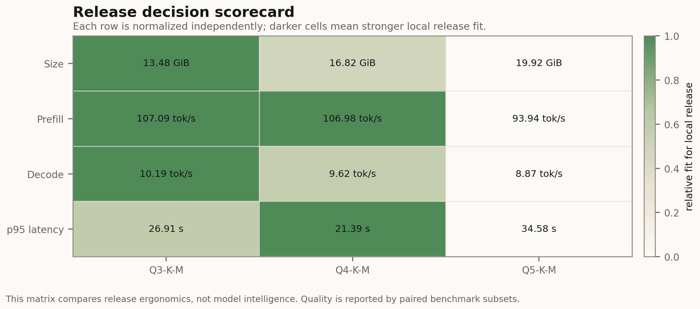 Release scorecard