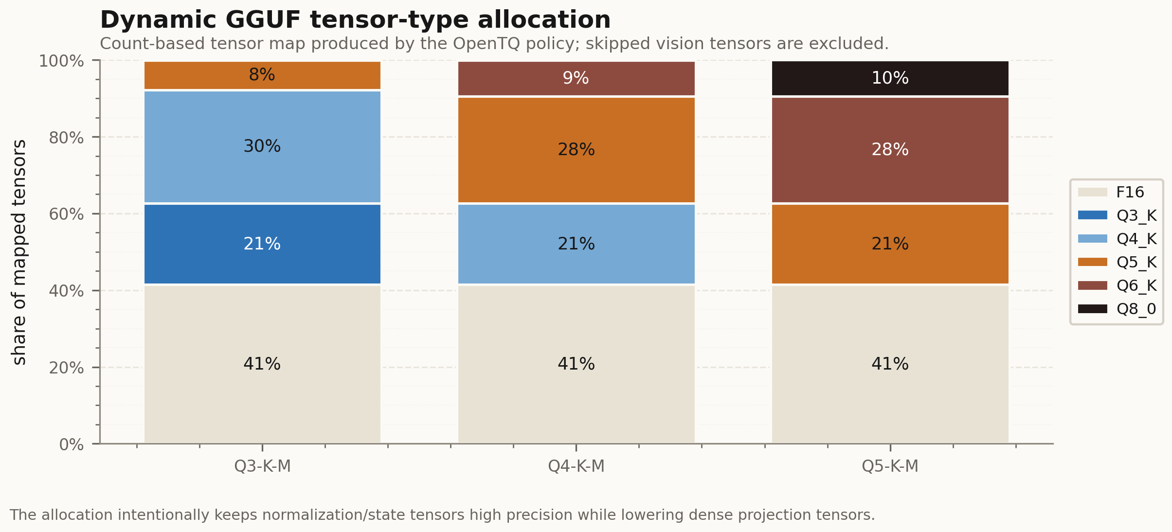 Tensor allocation